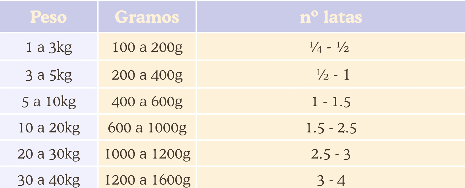 cantidades NATUKA latas comida humeda perro cantidades NATUKA latas comida humeda perro
